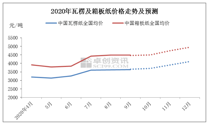 四季度瓦楞及箱板紙市場(chǎng)