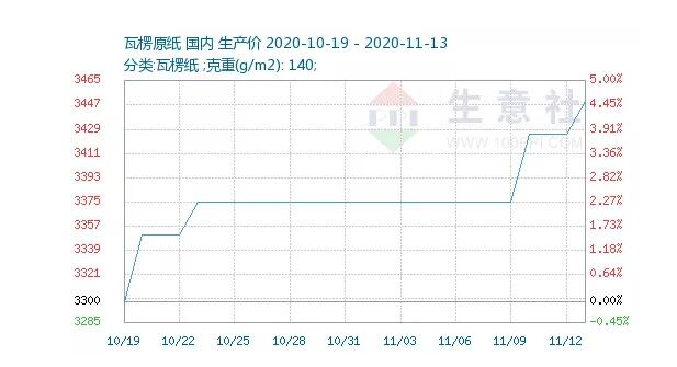 瓦楞原紙價格